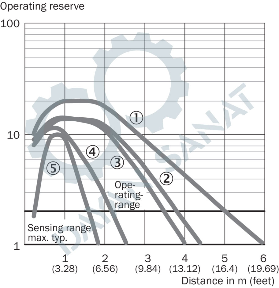 منحنی مشخصات سنسور نوری GL6G-P4211 سیک